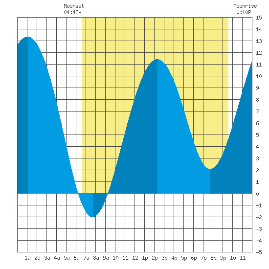 Takoma Cove tide chart for Saturday, August 21, 2021