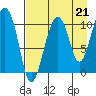 Takoma Cove tide chart for Saturday, August 21, 2021