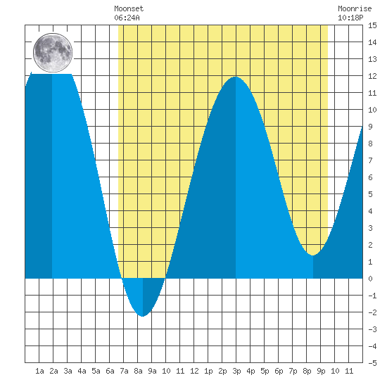 Takoma Cove tide chart for Sunday, August 22, 2021