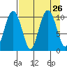 Takoma Cove tide chart for Thursday, August 26, 2021