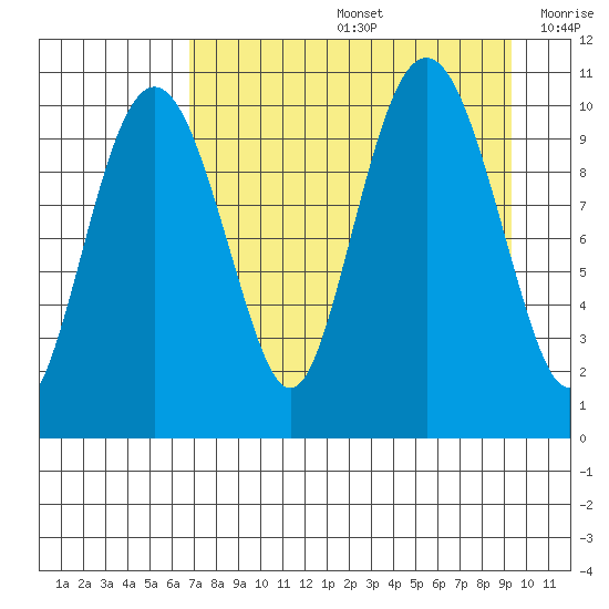 Takoma Cove tide chart for Friday, August 27, 2021