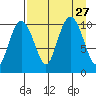 Takoma Cove tide chart for Friday, August 27, 2021