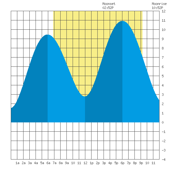Takoma Cove tide chart for Saturday, August 28, 2021