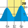 Takoma Cove tide chart for Saturday, August 28, 2021