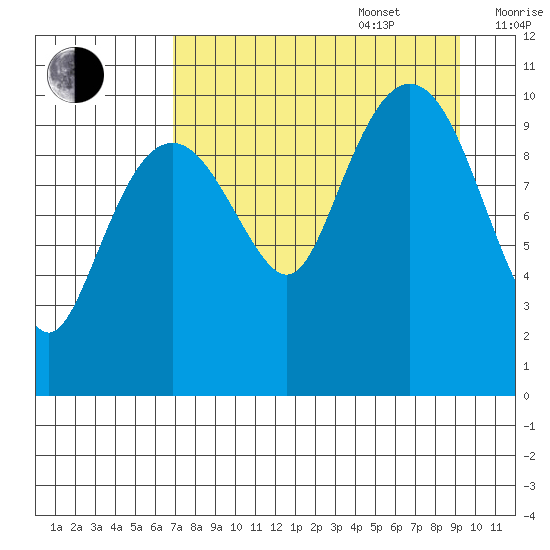 Takoma Cove tide chart for Sunday, August 29, 2021