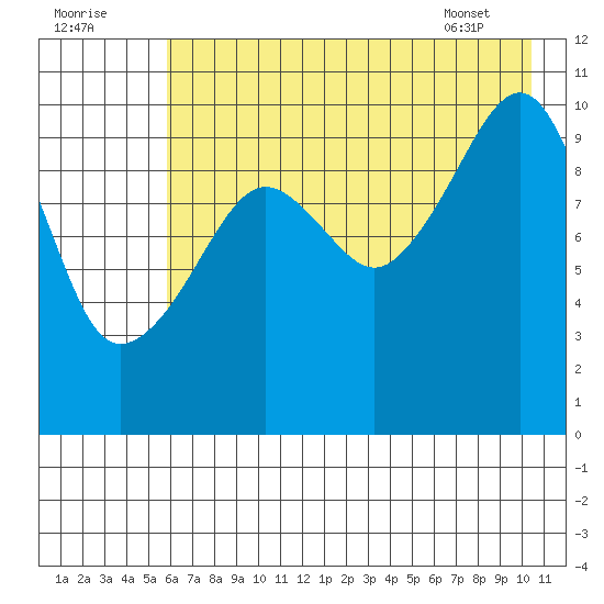 Takoma Cove tide chart for Monday, August 2, 2021