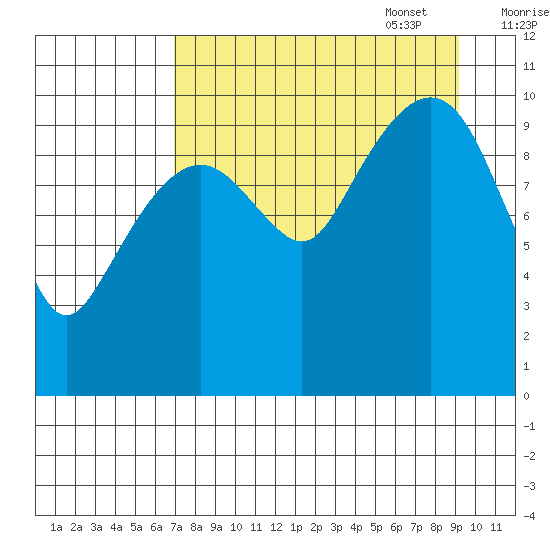Takoma Cove tide chart for Monday, August 30, 2021