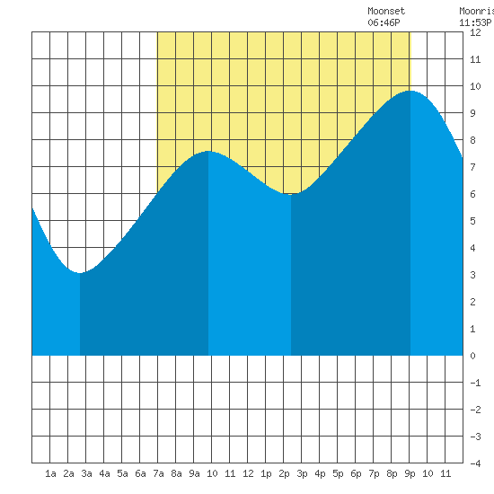 Takoma Cove tide chart for Tuesday, August 31, 2021