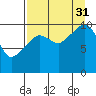 Takoma Cove tide chart for Tuesday, August 31, 2021