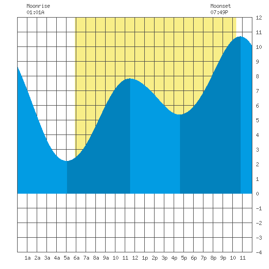 Takoma Cove tide chart for Tuesday, August 3, 2021