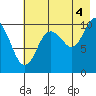 Takoma Cove tide chart for Wednesday, August 4, 2021
