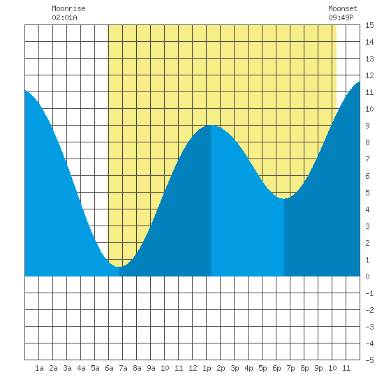 Takoma Cove tide chart for Thursday, August 5, 2021