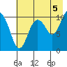Takoma Cove tide chart for Thursday, August 5, 2021