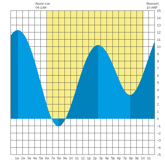 Takoma Cove tide chart for Saturday, August 7, 2021