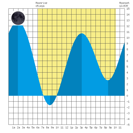 Takoma Cove tide chart for Sunday, August 8, 2021