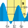 Takoma Cove tide chart for Monday, August 9, 2021