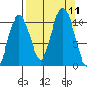 Takoma Cove tide chart for Saturday, September 11, 2021