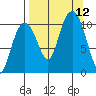 Takoma Cove tide chart for Sunday, September 12, 2021