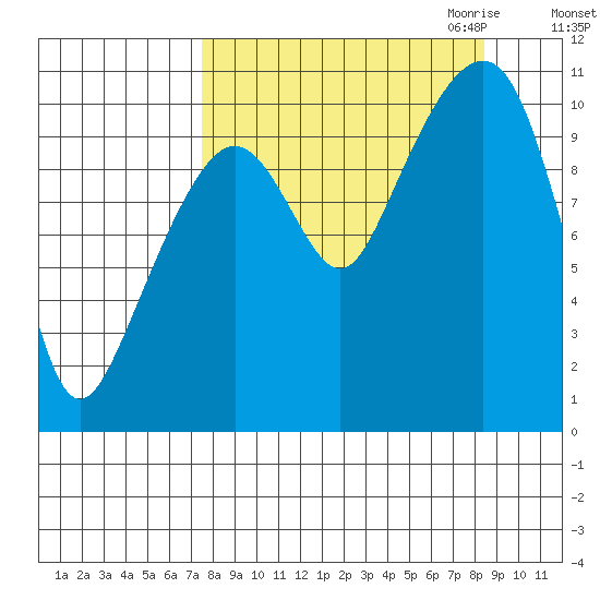 Takoma Cove tide chart for Tuesday, September 14, 2021