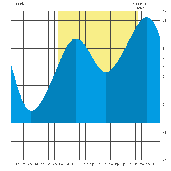 Takoma Cove tide chart for Wednesday, September 15, 2021