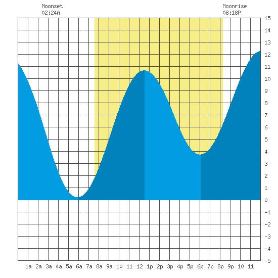 Takoma Cove tide chart for Friday, September 17, 2021