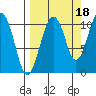 Takoma Cove tide chart for Saturday, September 18, 2021