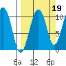 Takoma Cove tide chart for Sunday, September 19, 2021