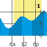Takoma Cove tide chart for Wednesday, September 1, 2021