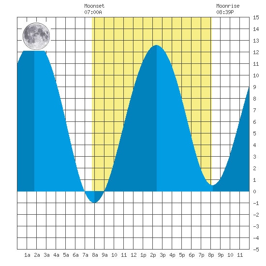 Takoma Cove tide chart for Monday, September 20, 2021