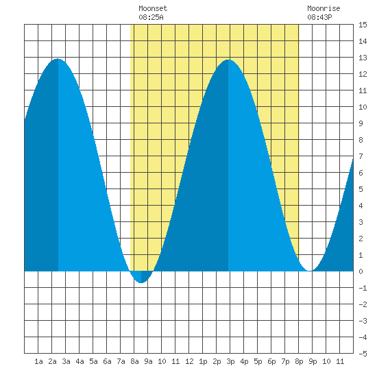 Takoma Cove tide chart for Tuesday, September 21, 2021