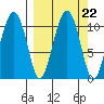 Takoma Cove tide chart for Wednesday, September 22, 2021