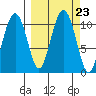 Takoma Cove tide chart for Thursday, September 23, 2021