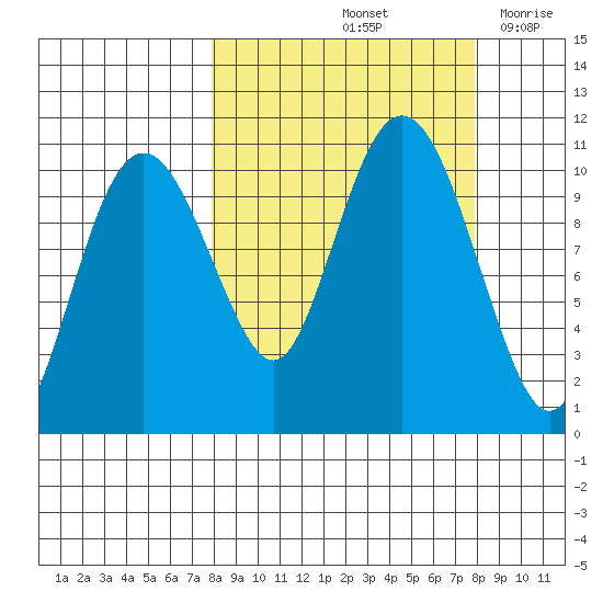 Takoma Cove tide chart for Saturday, September 25, 2021