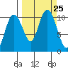 Takoma Cove tide chart for Saturday, September 25, 2021
