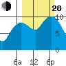 Takoma Cove tide chart for Tuesday, September 28, 2021