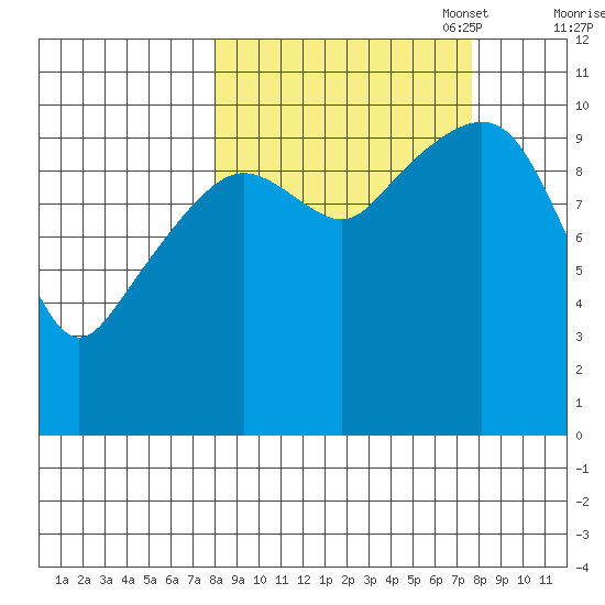 Takoma Cove tide chart for Wednesday, September 29, 2021