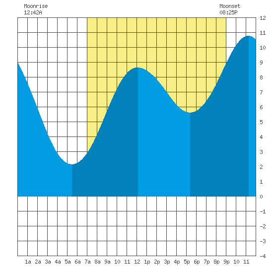 Takoma Cove tide chart for Thursday, September 2, 2021