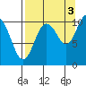 Takoma Cove tide chart for Friday, September 3, 2021