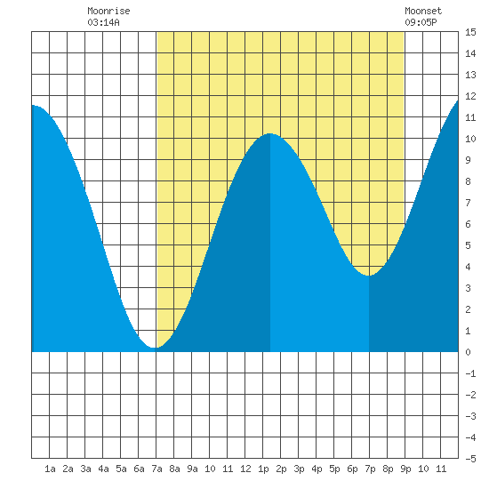 Takoma Cove tide chart for Saturday, September 4, 2021