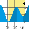 Takoma Cove tide chart for Saturday, September 4, 2021