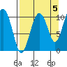 Takoma Cove tide chart for Sunday, September 5, 2021