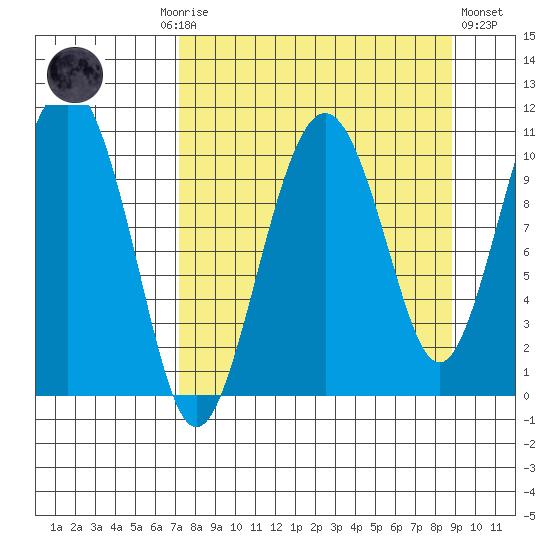 Takoma Cove tide chart for Monday, September 6, 2021