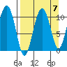 Takoma Cove tide chart for Tuesday, September 7, 2021