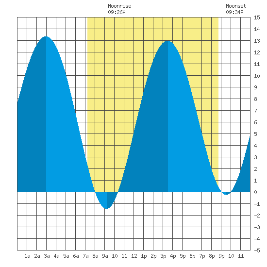 Takoma Cove tide chart for Wednesday, September 8, 2021