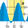 Takoma Cove tide chart for Wednesday, September 8, 2021