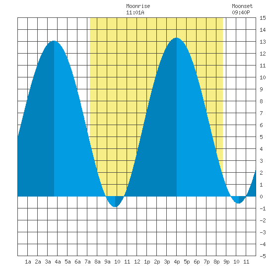 Takoma Cove tide chart for Thursday, September 9, 2021