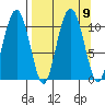 Takoma Cove tide chart for Thursday, September 9, 2021