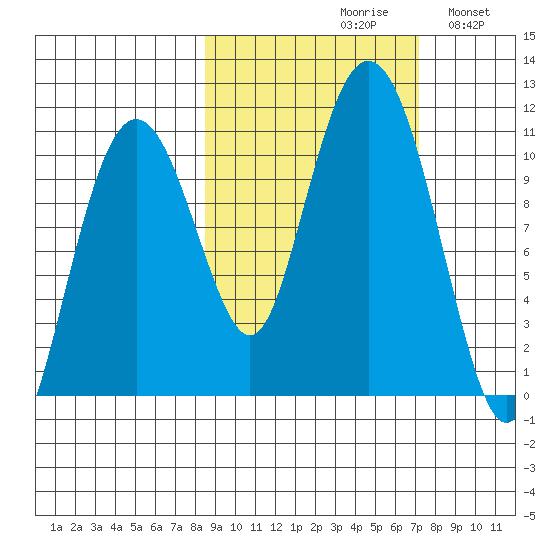 Takoma Cove tide chart for Sunday, October 10, 2021