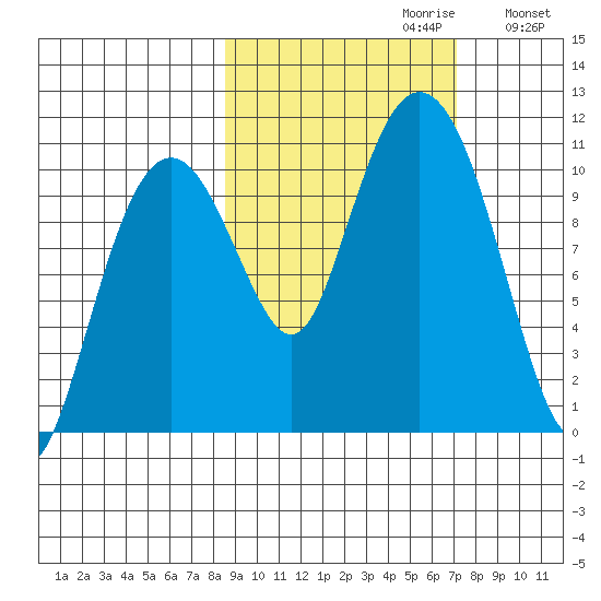 Takoma Cove tide chart for Monday, October 11, 2021