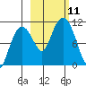 Takoma Cove tide chart for Monday, October 11, 2021